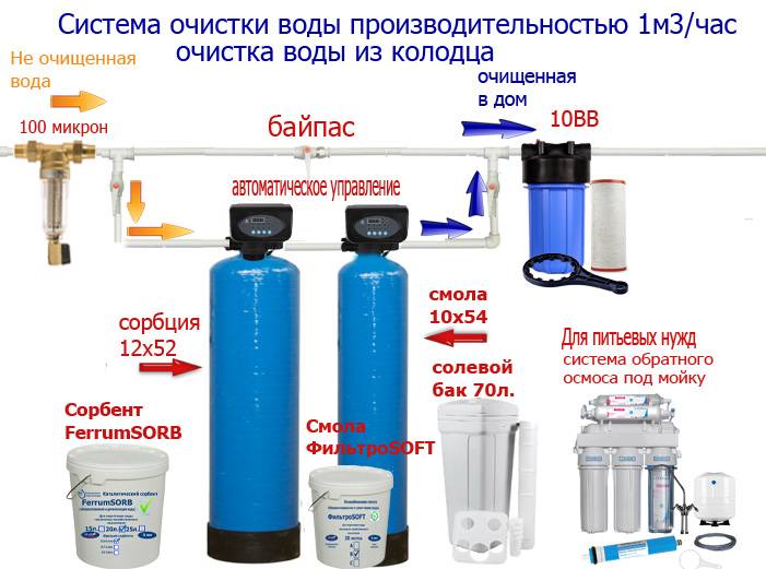 Система очищения 3. СВМ-1 система очистки воды- комплектация. Очистка воды. Система очистки воды от железа. Система очистки воды из скважины от железа.
