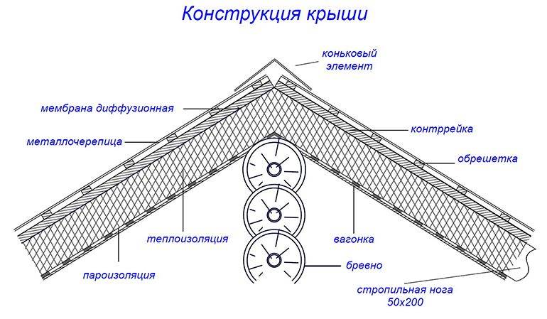 Конструкция стропильной системы двускатной крыши