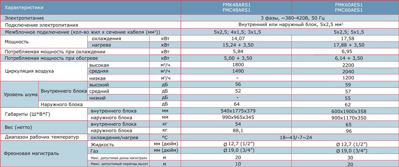 Диапазон рабочих температур. Потребляемая мощность кондиционера 2.5 КВТ. Кондиционер 2 5 КВТ характеристики. Кондиционер характеристики мощность. Кондиционер колонный характеристика.
