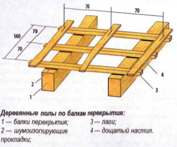 Монтаж деревянного пола на лагах своими руками - инструкция!
