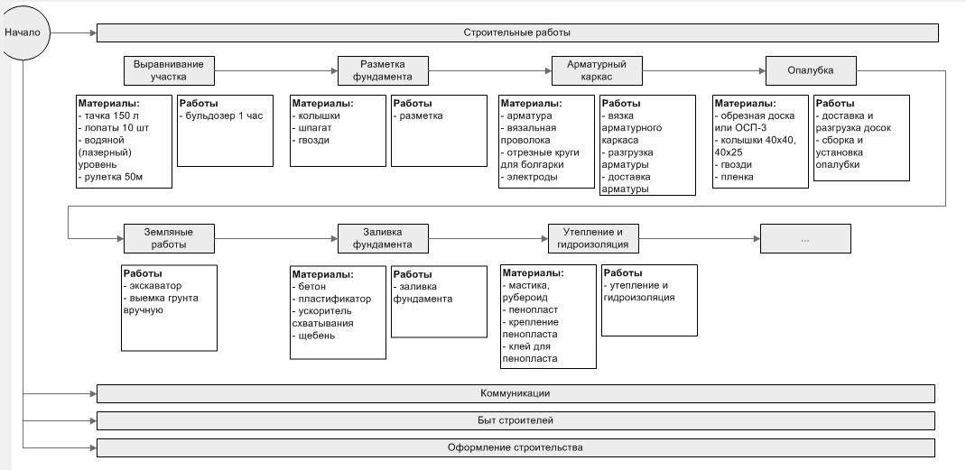 Строительство последовательность. Последовательность строительных работ. Последовательность выполнения строительных работ. Этапы работ при строительстве дома. Последовательность работ при строительстве до.
