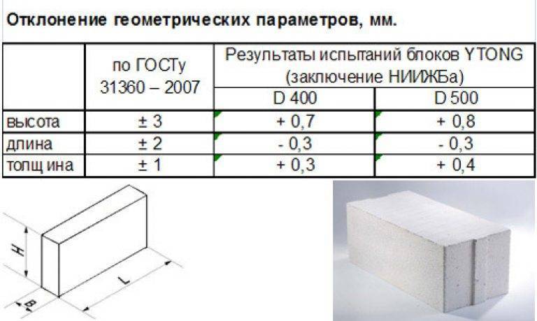 Газобетонные блоки: размеры и цены за штуку, характеристики и применение