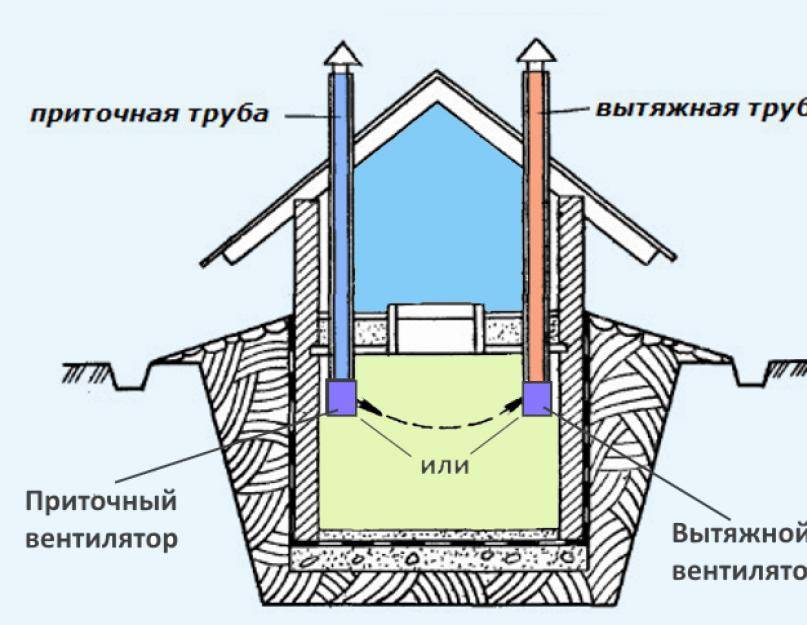 Грамотная система вентиляции в подвале частного дома