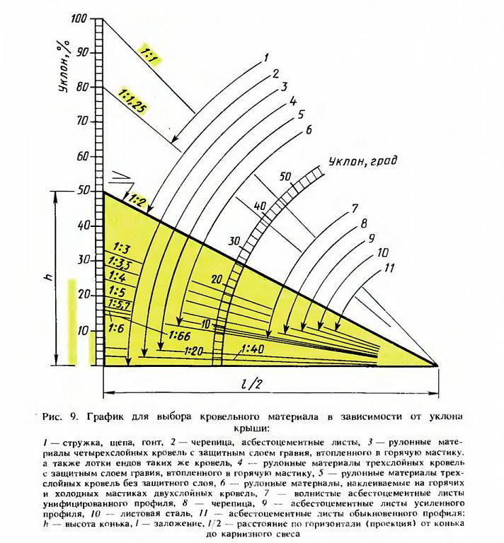 Уклон крыши