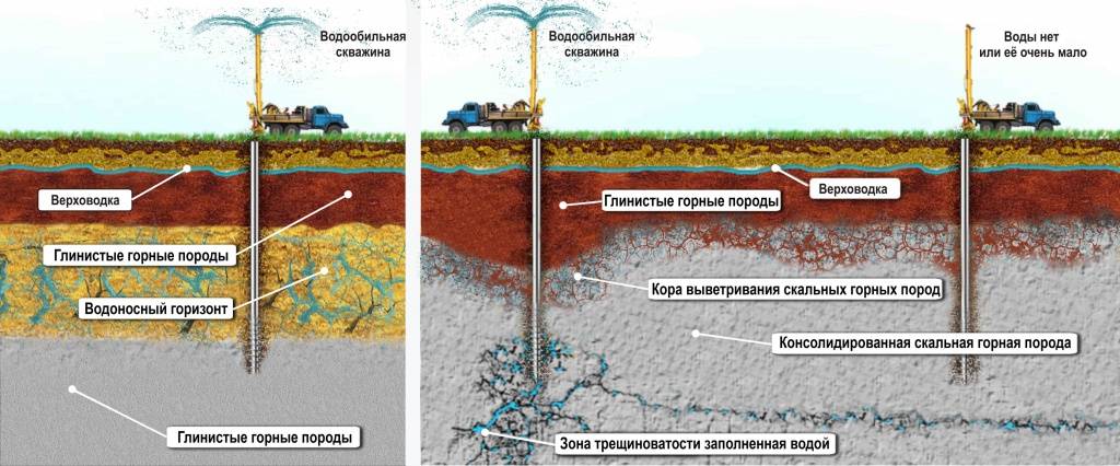 Схема водоносной скважины