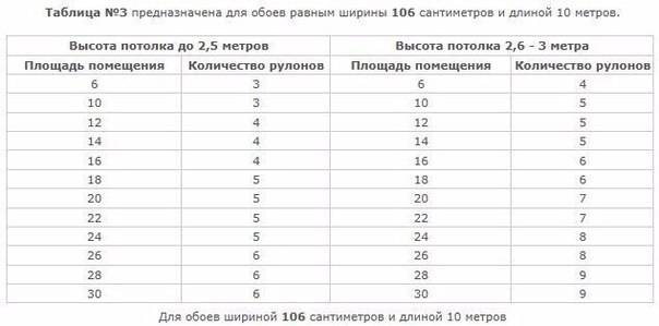 Как рассчитать обои на комнату: ремонт без лишних затрат