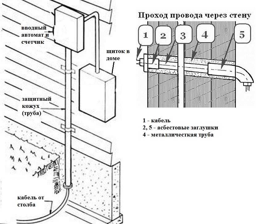 Ввод электричества в дом: как выполнить проектировочные и монтажные работы своими руками (90 фото) – строительный портал – strojka-gid.ru