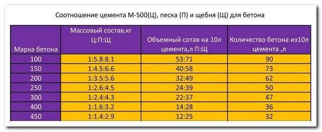 Пропорции бетона на 1 м3: таблица, состав, замешивание своими руками