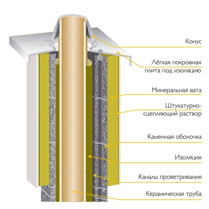 Негорючий утеплитель для дымохода - кровля и крыша