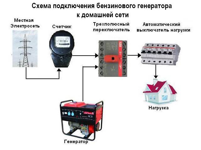 Как подключить генератор к сети дома — схема и порядок работ