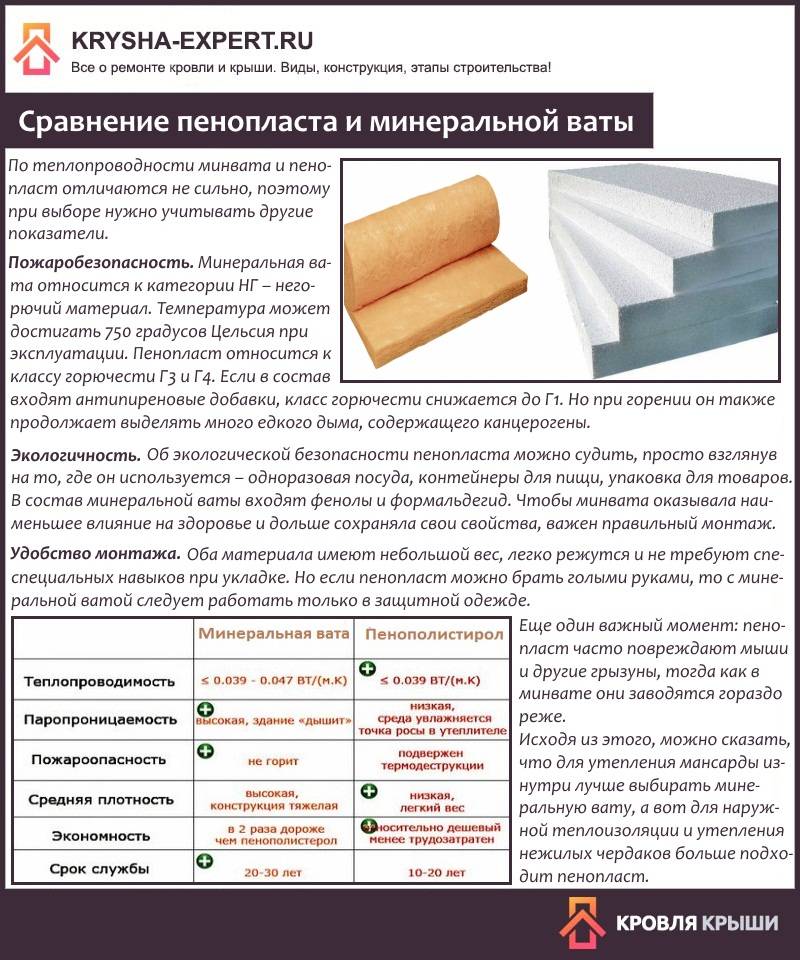 Сколько нужно материала для утепления крыши