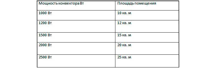 Отопление электроконвекторами - особенности устройства для частного дома, какой выбрать: настенный или напольный, фото +видео примеры