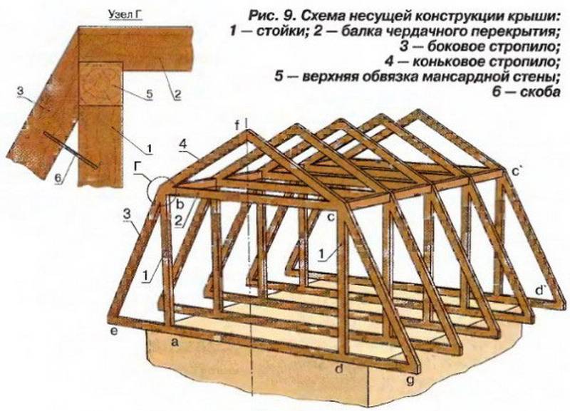 Как сделать плоскую крышу своими руками