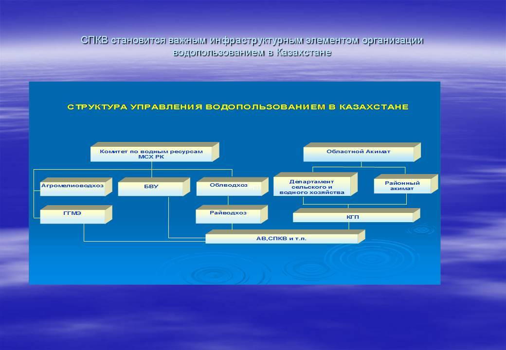 Водопользование рф. Классификация водопользования. Схема водопользования. Управление водными ресурсами. Управление водными объектами.