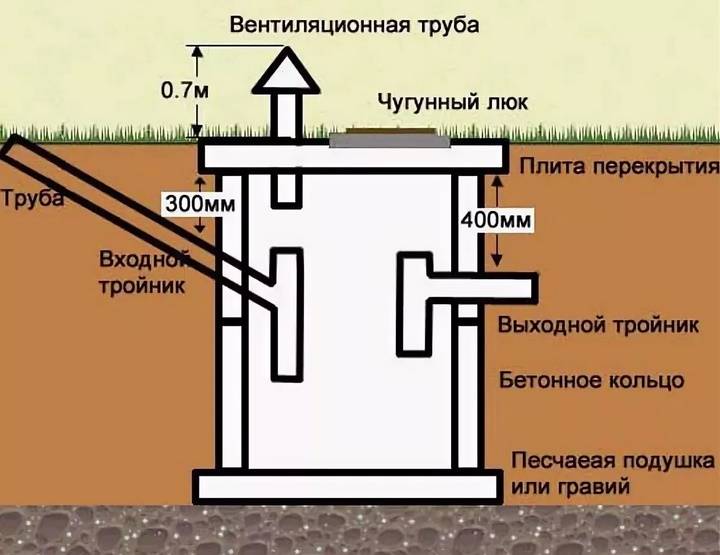 Как правильно сделать выгребную яму с переливом? — masterseptika.ru