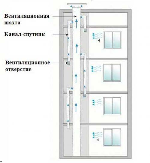 Вентиляция в панельном доме: 3 схемы, особенности устройства и замены