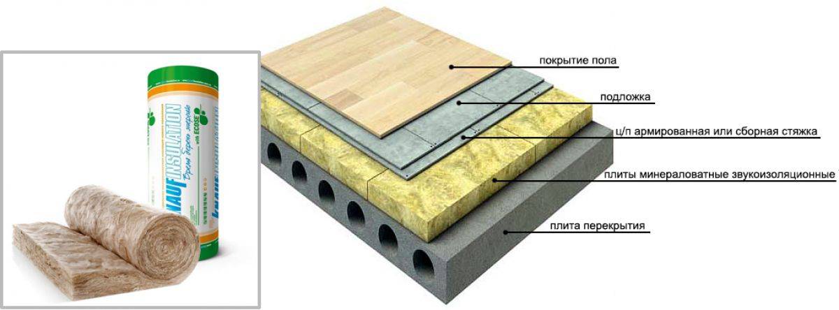 Теплоизоляция бетонного и деревянного пола в квартире и доме