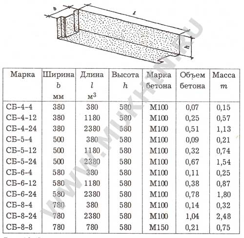 Ширина 300 мм длина. Блок ФБС 500х600х2400 вес. ФБС блок 30×600×2400 вес. Вес блока ФБС 600 600 300. Блок ФБС 1500х600х400 вес.