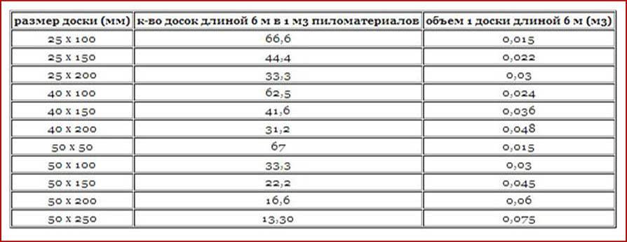 Сортамент досок — в чем разница 1 и 2 сорта доски