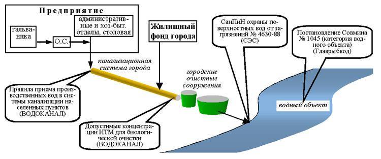 Пдк сточных вод: очистка от фосфатов, требования и нормы санпин, выпуск в водоемы