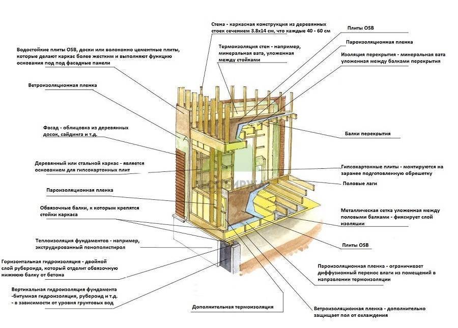 Технология каркасного дома: ход сборки и возведения, изготовления стен, строительства фундамента, видео инструкция