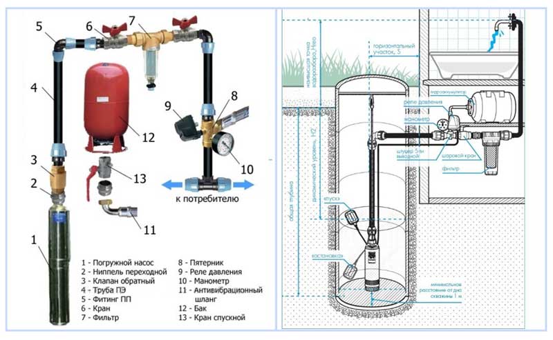 Водоснабжение частного дома: схема скважины, разводка воды, устройство системы, подключение и обвязка