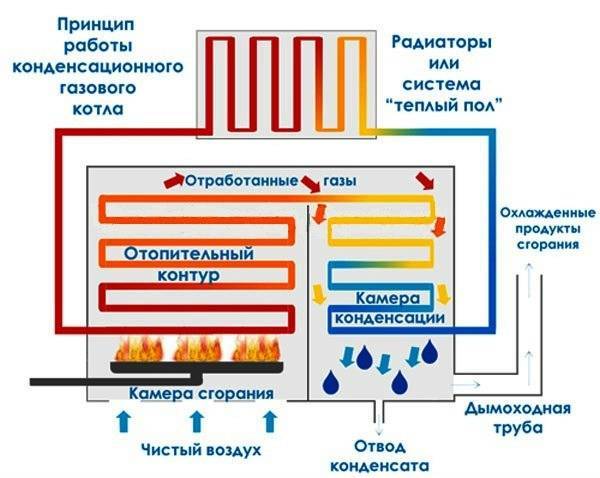 Конденсационные газовые котлы - плюсы и минусы