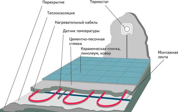 Плюсы и минусы теплых электрических полов, особенности их видов