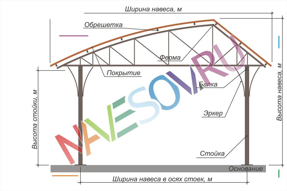 Все об односкатных навесах для машины