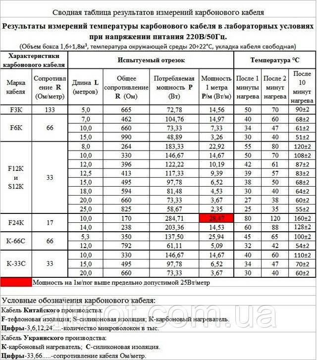 Калькулятор расчета длины греющего кабеля для водопровода - с пояснениями
