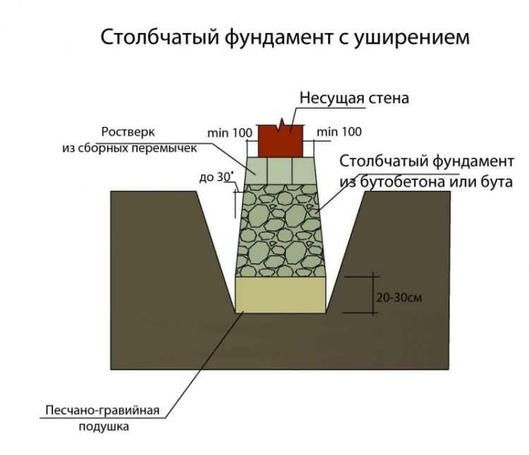 Калькулятор расчета количества песчано-гравийной смеси для подушки фундамента