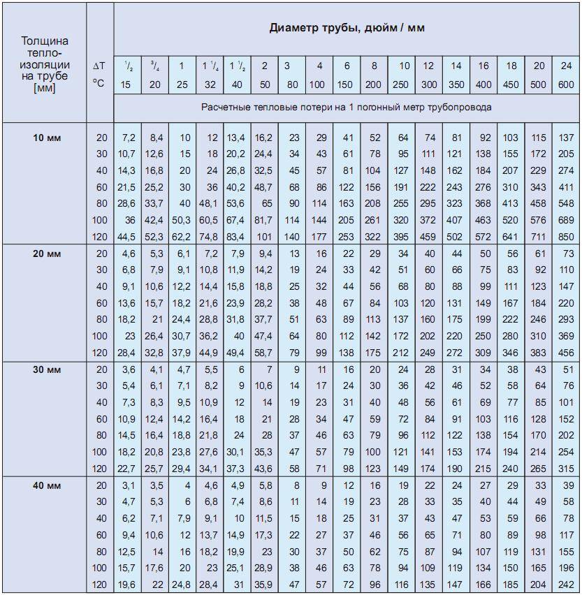 Норматив потерь тепловой энергии. Греющий кабель таблица мощности. Толщина изоляции трубопроводов водоснабжения таблица. Рассчитать мощность греющего кабеля. Таблица расчета греющего кабеля по мощности.