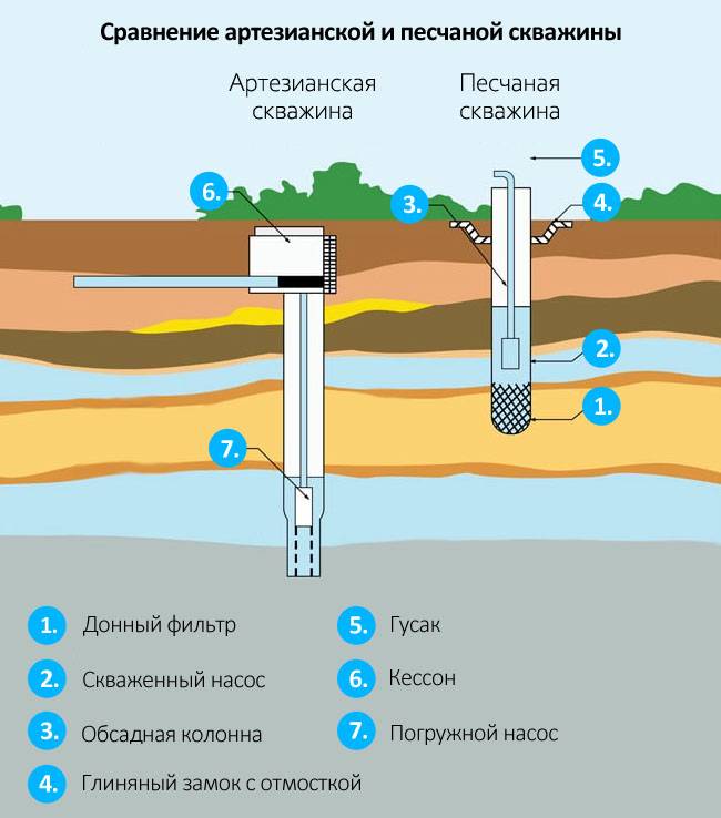 Когда лучше бурить скважину на воду на дачном участке