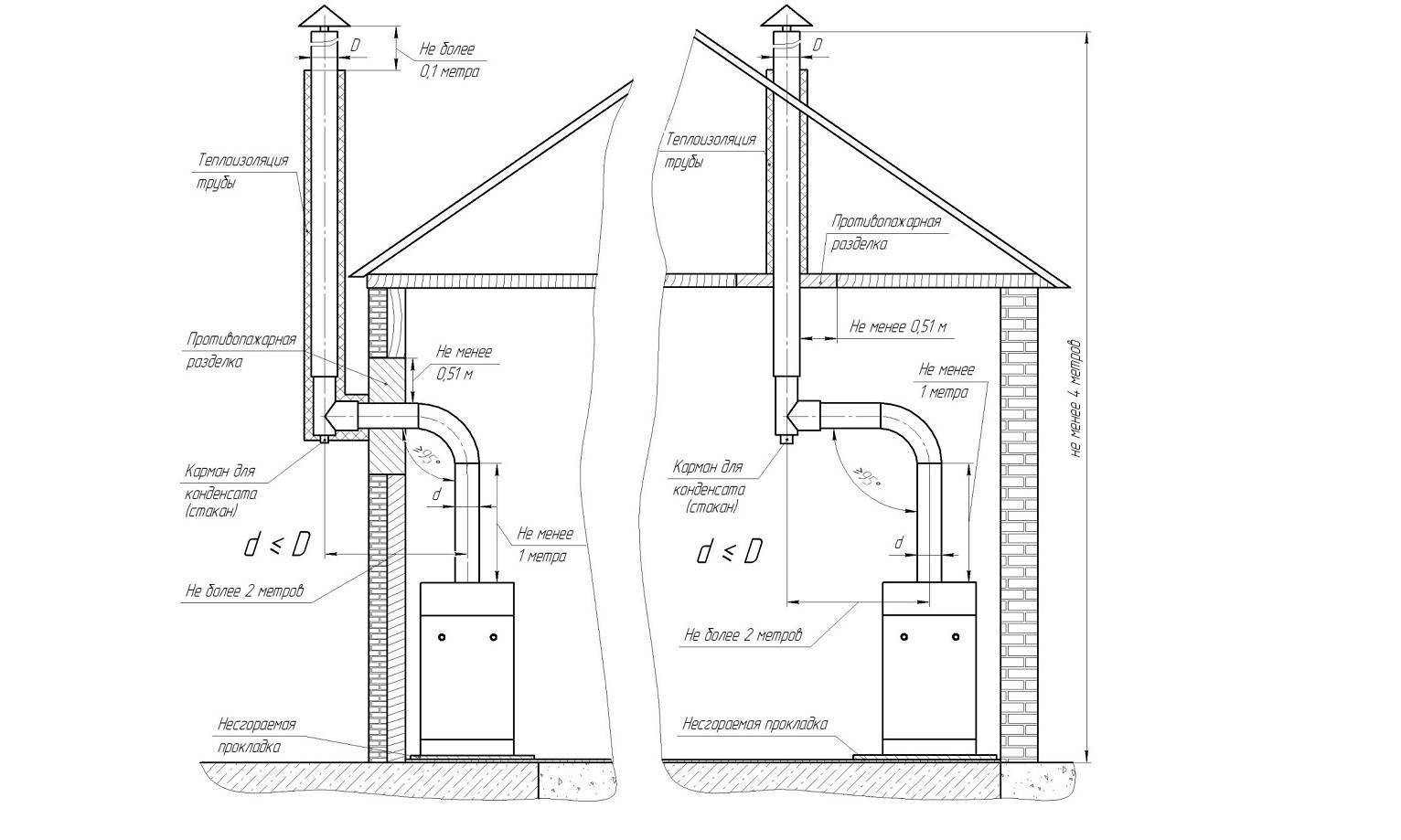 Дымоход для газового котла в частном доме:требования, материалы