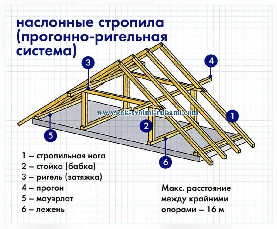Как сделать двухскатную крышу: пошаговая инструкция в фото и видео