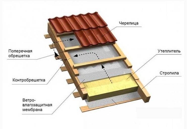 Правила крепления профнастила саморезами на крыше: выбор крепежей 