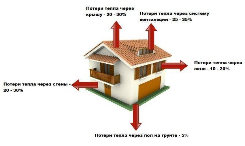 Сравнение теплопотерь домов из разного материала