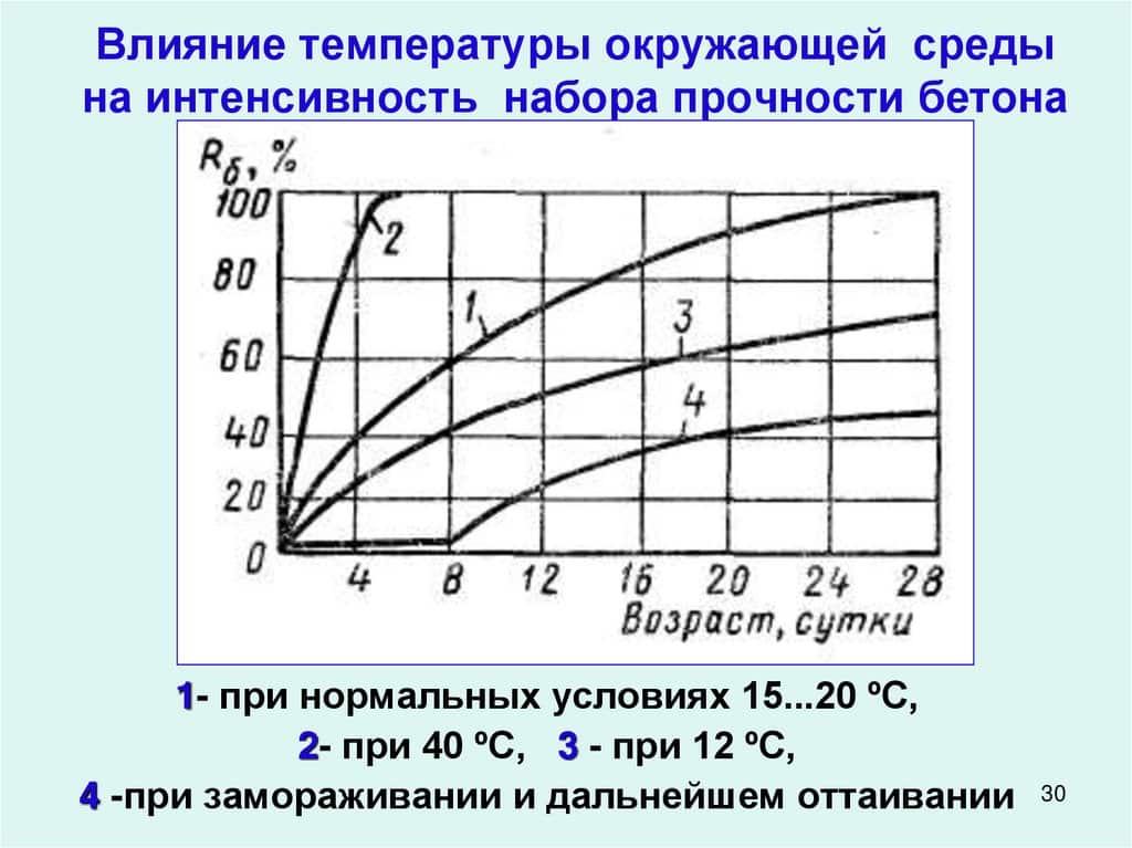 Когда можно снимать опалубку с фундамента