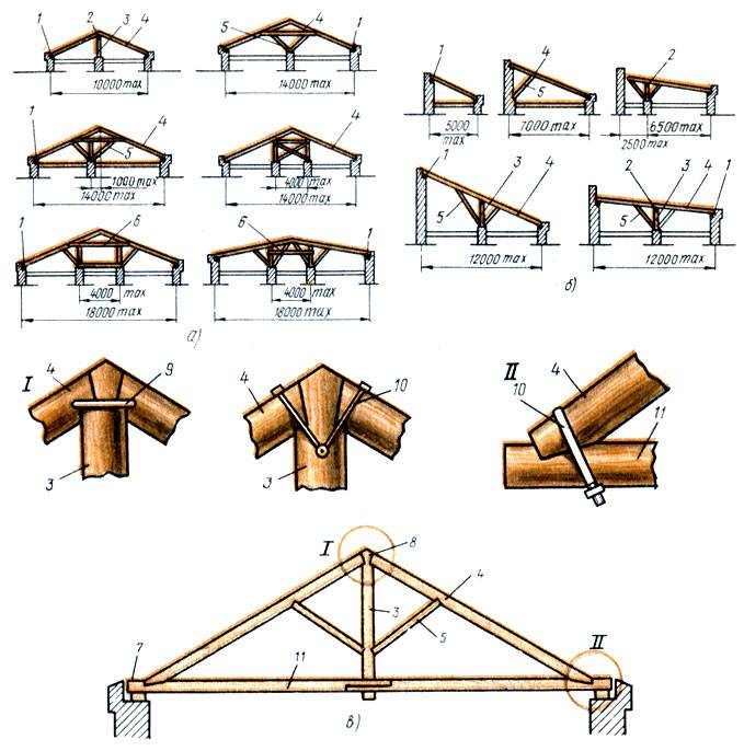 Двускатная крыша: стропильная система под металлочерепицу - расчеты и особенности монтажа