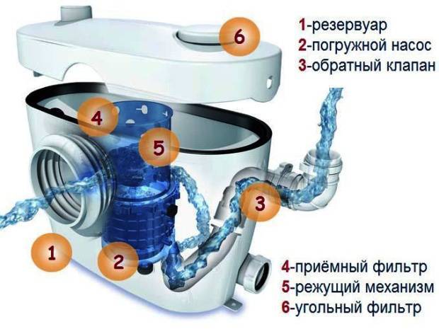 Характеристики дренажного насоса и особенности его работы