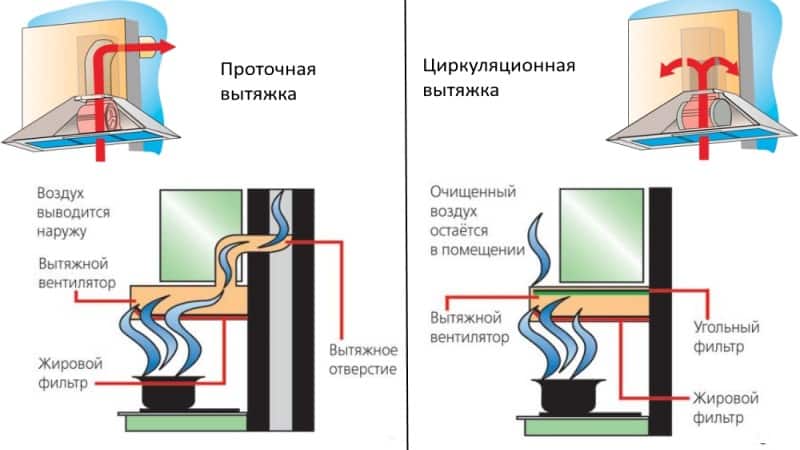 Вытяжки без отвода в вентиляцию для кухни (32 фото): виды воздуховодов с фильтром, выбираем циркуляционные модели