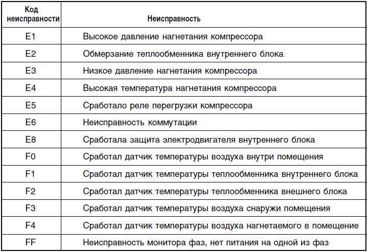 Расшифровки и инструкции для кондиционеров фуджи