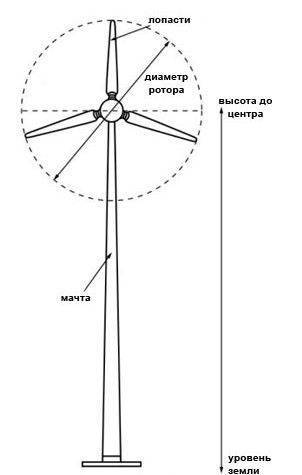 О расчете мощности ветрогенератора