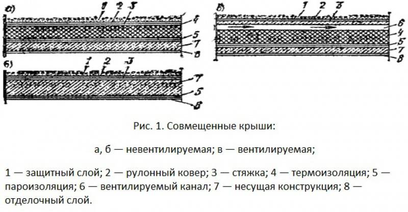 Совмещенная крыша чертеж