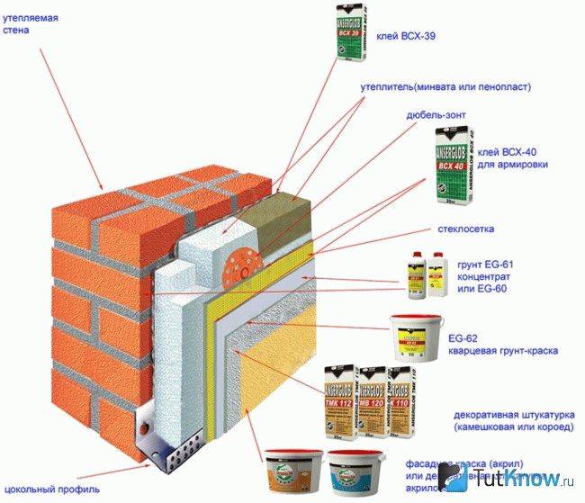 Утепление дома пеноплексом своими руками? как крепить?