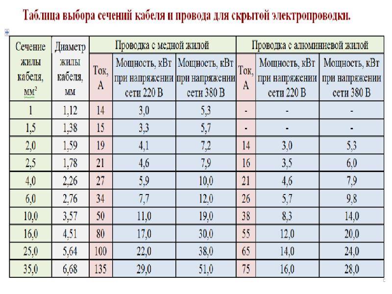 Как определить диаметр провода по сечению: таблица