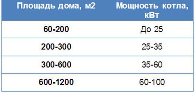 Как рассчитать мощность газового котла отопления - формулы и пример расчета