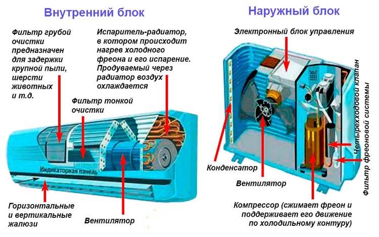 Принцип работы сплит-системы: устройство. как работает кондиционер на охлаждение? откуда он берет воздух? режимы работы и комплектация