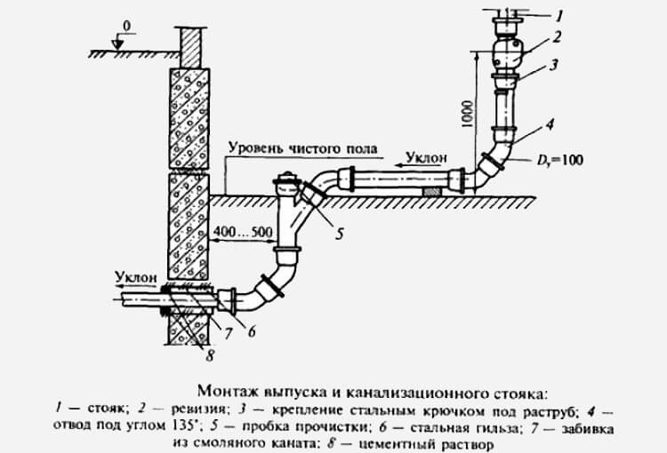 § 82. устройство системы внутреннего водопровода