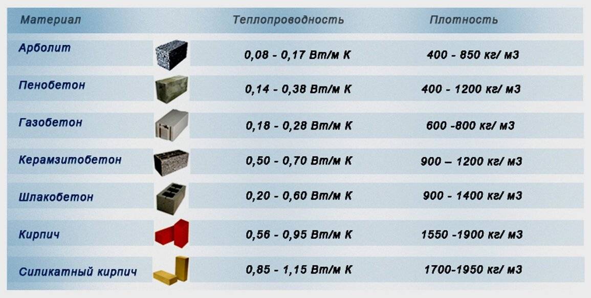 Таблица коэффициентов теплопроводности строительных материалов